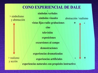 CONO EXPERIENCIAL DE DALECONO EXPERIENCIAL DE DALE
símbolos verbales
simbolos visuales
vistas fijas-radio grabaciones
cine
televisión
exposiciones
excursiones al campo
demostraciones
experiencias dramatizadas
experiencias artificiales
experiencias naturales con propósito instructivo
y abstracción
> realismo
y acción
> simbolismo
abstracción / realismo
+ -
- +
 