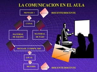 LA COMUNICACION EN EL AULALA COMUNICACION EN EL AULA
 