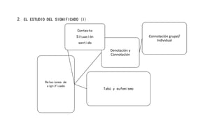 2. EL ESTUDIO DEL SIGNIFICADO (I)
Relaciones de
significado
Denotación y
Connotación
Connotación grupal/
Individual
Tabú y eufemismo
Contexto
Situación
sentido