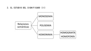 2. EL ESTUDIO DEL SIGNIFICADO (II)
Relaciones
semánticas
MONOSEMIA
POLISEMIA
HOMONIMIA
HOMOGRAFÍA
HOMOFONÍA