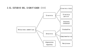 2.EL ESTUDIO DEL SIGNIFICADO (III)
Relaciones semánticas
Sinonimia
Sinonimia total
Sinonimia
parcial
Sinonimia
contextual
Antonimia
Graduables
Complementarios
Recíprocos
Hiiperonimia
hiponimia