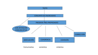 TEXTO
CONJUNTO DE ENUNCIADOS
CON INTENCIÓN
COMUNICATIVA
PRESENTA TRES PROPIEDADES
ADECUACIÓN COHERENCIA COHESIÓN
CORRECCIÓN
Comunicativa semántica sintáctica
