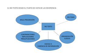 EL NO TEXTO DESDE EL PUNTO DE VISTA DE LA COHERENCIA
NO TEXTO
SIN TEMA
MALA PROGRESIÓN
EXCESO O
CARENCIA DE INFORMACIÓN
CONTRADICTORIO
IMPLICACIONES
PRESUPUSICIONES
ORGANIZACIÓN
ILÓGICA