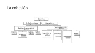 La cohesión
Cohesión
Sustitución gramatical
Anáfora
Catáfora
elipsis Deixis
Sustitución Léxica
Repetición tal
cual
Sinónimos
Hiperónimos
Nombres
propios
R. Referenciales Marcadores