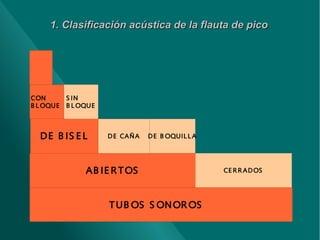 1. Clasificación acústica de la flauta de pico

8 A GUE R OS ( 1 +
CON
B L OQUE

S IN
B L OQUE

D E B IS E L

D E CA Ñ A

D E B OQUIL L A

A B IE R T OS
T UB OS S ON OR OS

CE R R A D OS

 