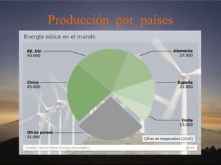 Producción por países
 