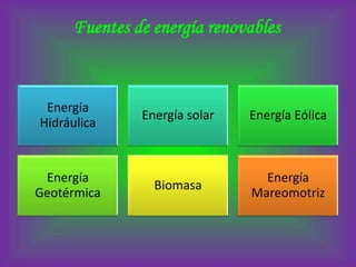Fuentes de energía renovables


 Energía
              Energía solar   Energía Eólica
Hidráulica


 Energía                        Energía
                Biomasa
Geotérmica                    Mareomotriz
 