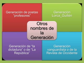 Generación de poetas
“profesores”
Generación
Lorca_Guillén
Generación de “la
dictadura” o de “La
República”
Generación
vanguardista o de la
Revista de Occidente
Otros
nombres de
la
Generación
 