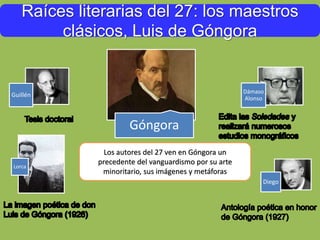 Raíces literarias del 27: los maestros
clásicos, Luis de Góngora
Góngora
Los autores del 27 ven en Góngora un
precedente del vanguardismo por su arte
minoritario, sus imágenes y metáforas
Guillén
Lorca
Diego
Dámaso
Alonso
 