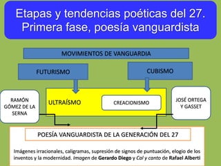 Etapas y tendencias poéticas del 27.
Primera fase, poesía vanguardista
MOVIMIENTOS DE VANGUARDIA
FUTURISMO CUBISMO
ULTRAÍSMO CREACIONISMORAMÓN
GÓMEZ DE LA
SERNA
JOSÉ ORTEGA
Y GASSET
Imágenes irracionales, caligramas, supresión de signos de puntuación, elogio de los
inventos y la modernidad. Imagen de Gerardo Diego y Cal y canto de Rafael Alberti
POESÍA VANGUARDISTA DE LA GENERACIÓN DEL 27
 