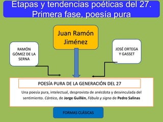 Etapas y tendencias poéticas del 27.
Primera fase, poesía pura
Juan Ramón
Jiménez
RAMÓN
GÓMEZ DE LA
SERNA
JOSÉ ORTEGA
Y GASSET
Una poesía pura, intelectual, desprovista de anécdota y desvinculada del
sentimiento. Cántico, de Jorge Guillén, Fábula y signo de Pedro Salinas
POESÍA PURA DE LA GENERACIÓN DEL 27
FORMAS CLÁSICAS
 