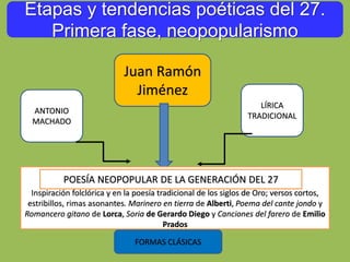 Etapas y tendencias poéticas del 27.
Primera fase, neopopularismo
Juan Ramón
Jiménez
ANTONIO
MACHADO
LÍRICA
TRADICIONAL
Inspiración folclórica y en la poesía tradicional de los siglos de Oro; versos cortos,
estribillos, rimas asonantes. Marinero en tierra de Alberti, Poema del cante jondo y
Romancero gitano de Lorca, Soria de Gerardo Diego y Canciones del farero de Emilio
Prados
POESÍA NEOPOPULAR DE LA GENERACIÓN DEL 27
FORMAS CLÁSICAS
 
