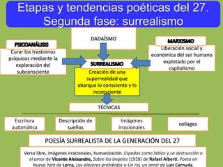 Etapas y tendencias poéticas del 27.
Segunda fase: surrealismo
Curar los trastornos
psíquicos mediante la
exploración del
subconsciente
Liberación social y
económica del ser humano
explotado por el
capitalismo
Creación de una
superrealidad que
abarque lo consciente y lo
inconsciente
TÉCNICAS
Escritura
automática
Descripción de
sueños
Imágenes
irracionales
collages
Verso libre, imágenes irracionales, humanización. Espadas como labios y La destrucción o
el amor de Vicente Aleixandre, Sobre los ángeles (1928) de Rafael Alberti, Poeta en
Nueva York de Lorca, Los placeres prohibidos o Un río, un amor de Luis Cernuda.
POESÍA SURREALISTA DE LA GENERACIÓN DEL 27
 