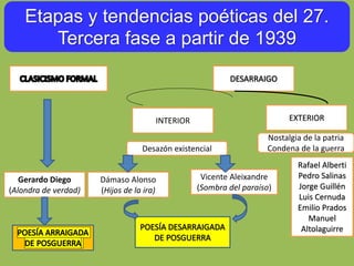 Etapas y tendencias poéticas del 27.
Tercera fase a partir de 1939
INTERIOR
Desazón existencial
Dámaso Alonso
(Hijos de la ira)
Vicente Aleixandre
(Sombra del paraíso)
EXTERIOR
Rafael Alberti
Pedro Salinas
Jorge Guillén
Luis Cernuda
Emilio Prados
Manuel
Altolaguirre
Nostalgia de la patria
Condena de la guerra
Gerardo Diego
(Alondra de verdad)
 