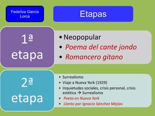 Federico García
Lorca
•Neopopular
• Poema del cante jondo
• Romancero gitano
1ª
etapa
• Surrealismo
• Viaje a Nueva York (1929)
• Inquietudes sociales, crisis personal, crisis
estética  Surrealismo
• Poeta en Nueva York
• Llanto por Ignacio Sánchez Mejías
2ª
etapa
Etapas
 