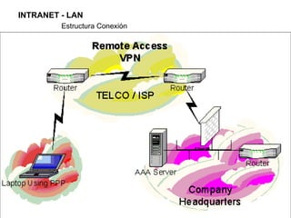 INTRANET - LAN Estructura Conexión