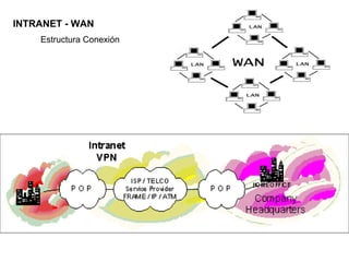 INTRANET - WAN Estructura Conexión