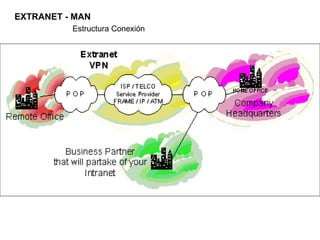 EXTRANET - MAN Estructura Conexión
