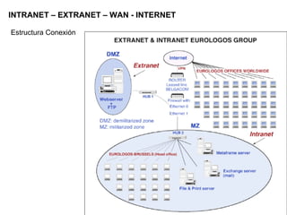 INTRANET – EXTRANET – WAN - INTERNET Estructura Conexión
