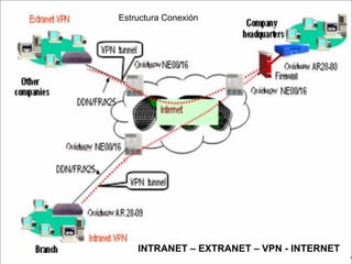 INTRANET – EXTRANET – VPN - INTERNET Estructura Conexión