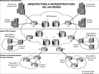 ARQUITECTURA E INFRAESTRUCTURA DE LAS REDES