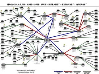 TIPOLOGIA: LAN - MAN – SAN - WAN – INTRANET – EXTRANET - INTERNET
