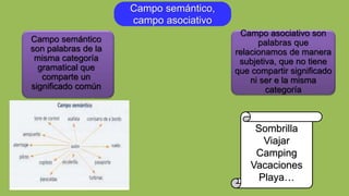 Campo semántico,
campo asociativo
Campo semántico
son palabras de la
misma categoría
gramatical que
comparte un
significado común
Campo asociativo son
palabras que
relacionamos de manera
subjetiva, que no tiene
que compartir significado
ni ser e la misma
categoría
Sombrilla
Viajar
Camping
Vacaciones
Playa…
 