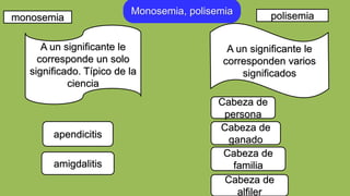 Monosemia, polisemia
A un significante le
corresponde un solo
significado. Típico de la
ciencia
apendicitis
amigdalitis
A un significante le
corresponden varios
significados
Cabeza de
persona
Cabeza de
ganado
Cabeza de
familia
Cabeza de
alfiler
monosemia polisemia
 