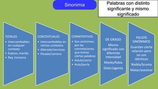 Sinonimia
TOTALES
• Intercambiables
en cualquier
contexto
• Esposo, marido
• Rey, monarca
CONTEXTUALES
• Intercambiables en
ciertos contextos
• Alterado/nervioso
• Pesado/cansino
CONNOTATIVOS
• Son sinónimos
por las
connotaciones
que toman
ciertas palabras
• Astuto/zorro
• Aula/jauría
DE GRADO
Mismo
significado con
diferente
intensidad
Miedo/fobia
Dolor/agonía
FALSOS
SINÓNIMOS
Guardan cierta
relación pero
no son
idénticos
Niebla/bruma
Matar/asesinar
Palabras con distinto
significante y mismo
significado
 