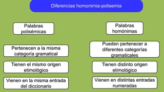 Diferencias homonimia-polisemia
Palabras
polisémicas
Palabras
homónimas
Pertenecen a la misma
categoría gramatical
Pueden pertenecer a
diferentes categorías
gramaticales
Tienen el mismo origen
etimológico
Vienen en la misma entrada
del diccionario
Tienen distinto origen
etimológico
Vienen en distintas entradas
numeradas
 