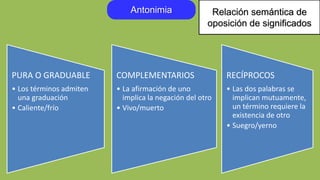 Antonimia
PURA O GRADUABLE
• Los términos admiten
una graduación
• Caliente/frío
COMPLEMENTARIOS
• La afirmación de uno
implica la negación del otro
• Vivo/muerto
RECÍPROCOS
• Las dos palabras se
implican mutuamente,
un término requiere la
existencia de otro
• Suegro/yerno
Relación semántica de
oposición de significados
 