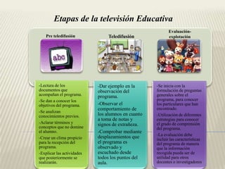 Etapas de la televisión Educativa
                                                           Evaluación-
   Pre teledifusión              Teledifusión              explotación




-Lectura de los             -Dar ejemplo en la      -Se inicia con la
documentos que              observación del         formulación de preguntas
acompañan el programa.      programa.               generales sobre el
-Se dan a conocer los                               programa, para conocer
objetivos del programa.     -Observar el            los particulares que han
                            comportamiento de       encontrado.
-Se analizan
conocimientos previos.      los alumnos en cuanto   -Utilización de diferentes
                            a toma de notas y       estrategias para conocer
-Aclarar términos y         signos de extrañeza.    el grado de comprensión
conceptos que no domine                             del programa.
el alumno.                  -Comprobar mediante
                                                    -La evaluación debe
-Crear un clima propicio    desplazamientos que     incluir las características
para la recepción del       el programa es          del programa de manera
programa.                   observado y             que la información
-Explicar las actividades   escuchado desde         recogida pueda ser de
que posteriormente se       todos los puntos del    utilidad para otros
realizarán.                 aula.                   docentes o investigadores
 
