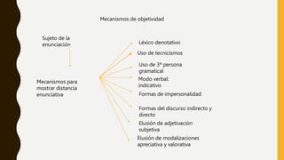 Sujeto de la
enunciación
Mecanismos de objetividad
Mecanismos para
mostrar distancia
enunciativa
Léxico denotativo
Uso de tecnicismos
Uso de 3ª persona
gramatical
Modo verbal:
indicativo
Formas de impersonalidad
Formas del discurso indirecto y
directo
Elusión de adjetivación
subjetiva
Elusión de modalizaciones
apreciativa y valorativa
 