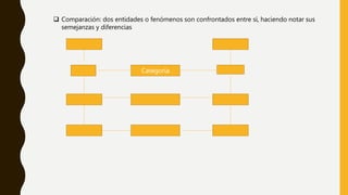  Comparación: dos entidades o fenómenos son confrontados entre sí, haciendo notar sus
semejanzas y diferencias
Categoría
 