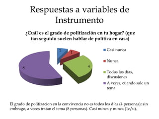 Respuestas a variables de
Instrumento
1 1
48
¿Cuál es el grado de politización en tu hogar? (que
tan seguido suelen hablar de política en casa)
Casi nunca
Nunca
Todos los días,
discusiones
A veces, cuando sale un
tema
El grado de politizacion en la convivencia no es todos los días (4 personas); sin
embrago, a veces tratan el tema (8 personas). Casi nunca y nunca (1c/u).
 