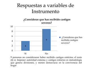 Respuestas a variables de
Instrumento
4
9
0
2
4
6
8
10
Sí No
¿Consideras que has recibido castigos
severos?
¿Consideras que has
recibido castigos
severos?
9 personas no consideraron haber recibido castigos estrictos; el resto
(4) sí. Imponer autoridad extrema y castigos estrictos es metodología
que genera divisiones, y menos democracia en la convivencia del
hogar
 