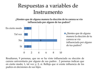Respuestas a variables de
Instrumento
2
9
1
2
0 2 4 6 8 10
Sí
No
Tal vez
En cierto modo
¿Sientes que de alguna manera la elección de tu carrera se vio
influenciada por alguno de tus padres?
¿Sientes que de alguna
manera la elección de tu
carrera se vio
influenciada por alguno
de tus padres?
Resaltaron, 9 personas, que no se ha visto influenciada su elección de
carrera universitaria por alguno de sus padres . 2 personas indican que
en cierto modo; 1, tal vez y; 2, sí. Refleja que si existe influencia de los
padres en decisiones de sus hijos.
 