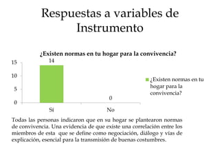 Respuestas a variables de
Instrumento
14
0
0
5
10
15
Sí No
¿Existen normas en tu hogar para la convivencia?
¿Existen normas en tu
hogar para la
convivencia?
Todas las personas indicaron que en su hogar se plantearon normas
de convivencia. Una evidencia de que existe una correlación entre los
miembros de esta que se define como negociación, diálogo y vías de
explicación, esencial para la transmisión de buenas costumbres.
 