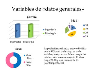 Variables de «datos generales»
Sexo
Masc
ulino
Feme
nino
3
6
4
1
Edad
18
19
20
23
Ingeniería Psicología
7 7
Carrera
Ingeniería
Psicología
La población analizada, estuvo dividida
en un 50% para cada rasgo en cada
variable; sexo, carrera. Mientras que las
edades fueron en su mayoría 19 años,
luego 20, 18 y una persona de 23.
(Contemporáneos)
 