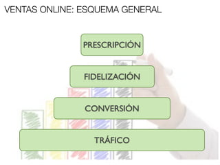 VENTAS ONLINE: ESQUEMA GENERAL


               PRESCRIPCIÓN


               FIDELIZACIÓN


               CONVERSIÓN


                 TRÁFICO
 
