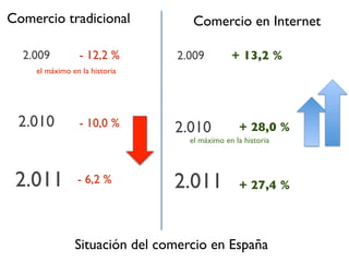 Comercio tradicional               Comercio en Internet

  2.009         - 12,2 %       2.009          + 13,2 %
    el máximo en la historia




 2.010          - 10,0 %       2.010            + 28,0 %
                                  el máximo en la historia




 2.011          - 6,2 %        2.011            + 27,4 %



               Situación del comercio en España
 