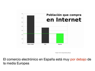 imagen: fuente http://www.on4u.es




El comercio electrónico en España está muy por debajo de
la media Europea
 