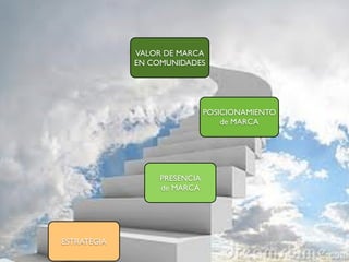 VALOR DE MARCA
             EN COMUNIDADES




                              POSICIONAMIENTO
                                  de MARCA




                  PRESENCIA
                  de MARCA




ESTRATEGIA
 