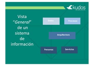 Procesos
Servicios
Datos
Arquitectura
Vista	
  
“General”	
  
	
  de	
  un	
  
sistema	
  	
  
de	
  
información
Personas
 