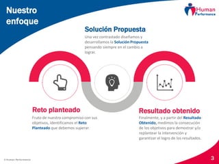 © Human Performance 3
Nuestro
enfoque
Solución Propuesta
Resultado obtenido
Finalmente, y a partir del Resultado
Obtenido, medimos la consecución
de los objetivos para demostrar y/o
replantear la intervención y
garantizar el logro de los resultados.
Reto planteado
Fruto de nuestro compromiso con sus
objetivos, identificamos el Reto
Planteado que debemos superar.
Una vez contrastado diseñamos y
desarrollamos la Solución Propuesta
pensando siempre en el cambio a
lograr.
 