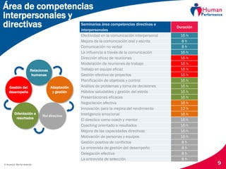 © Human Performance
Área de competencias
interpersonales y
directivas
9
Seminarios área competencias directivas e
interpersonales
Duración
Efectividad en la comunicación interpersonal 16 h
Mejora de la comunicación oral y escrita 8 h
Comunicación no verbal 8 h
La influencia a través de la comunicación 16 h
Dirección eficaz de reuniones 16 h
Moderación de reuniones de trabajo 16 h
Trabajo en equipo eficaz 16 h
Gestión efectiva de proyectos 16 h
Planificación de objetivos y control 16 h
Análisis de problemas y toma de decisiones 16 h
Hábitos saludables y gestión del estrés 16 h
Presentaciones eficaces 16 h
Negociación efectiva 16 h
Innovación para la mejora del rendimiento 12 h
Inteligencia emocional 16 h
El directico como coach y mentor 16 h
Coaching orientado a resultados 16 h
Mejora de las capacidades directivas 16 h
Motivación de personas y equipos 16 h
Gestión positiva de conflictos 8 h
La entrevista de gestión del desempeño 8 h
Delegación efectiva 8 h
La entrevista de selección 8 h
Relaciones
humanas
Rol directivo
Gestión del
desempeño
Orientación a
resultados
Adaptación
y gestión
 