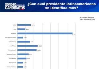 Sondeo Nacional
de Candidatos 2013
¿Con cuál presidente latinoamericano
se identifica más?
 