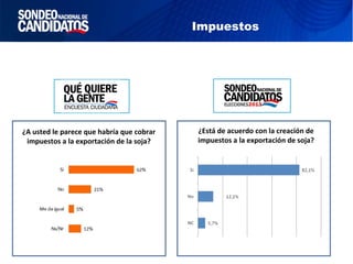 Impuestos
¿Está de acuerdo con la creación de
impuestos a la exportación de soja?
¿A usted le parece que habría que cobrar
impuestos a la exportación de la soja?
Impuestos
 