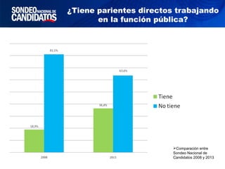 ¿Tiene parientes directos trabajando
en la función pública?
Comparación entre
Sondeo Nacional de
Candidatos 2008 y 2013
 