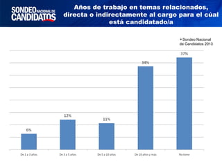 Años de trabajo en temas relacionados,
directa o indirectamente al cargo para el cúal
está candidatado/a
Sondeo Nacional
de Candidatos 2013
 